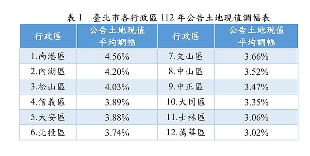 台北市各行政區112年公告土地現值調幅表